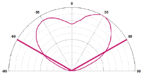 Performance Graph - Inolux IN-C35PUDTDU1 UVC LED